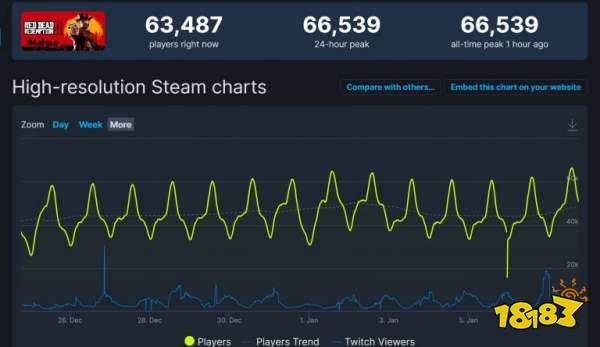 《荒野大镖客 救赎2》Steam在线玩家数量 创历史新高_https://www.ybmzs.com_游戏攻略_第1张