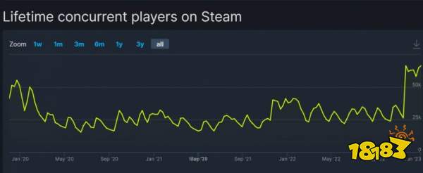 《荒野大镖客 救赎2》Steam在线玩家数量 创历史新高_https://www.ybmzs.com_游戏攻略_第2张