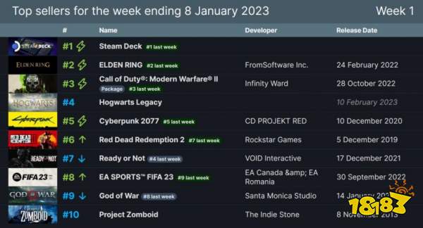 《荒野大镖客 救赎2》Steam在线玩家数量 创历史新高_https://www.ybmzs.com_游戏攻略_第3张